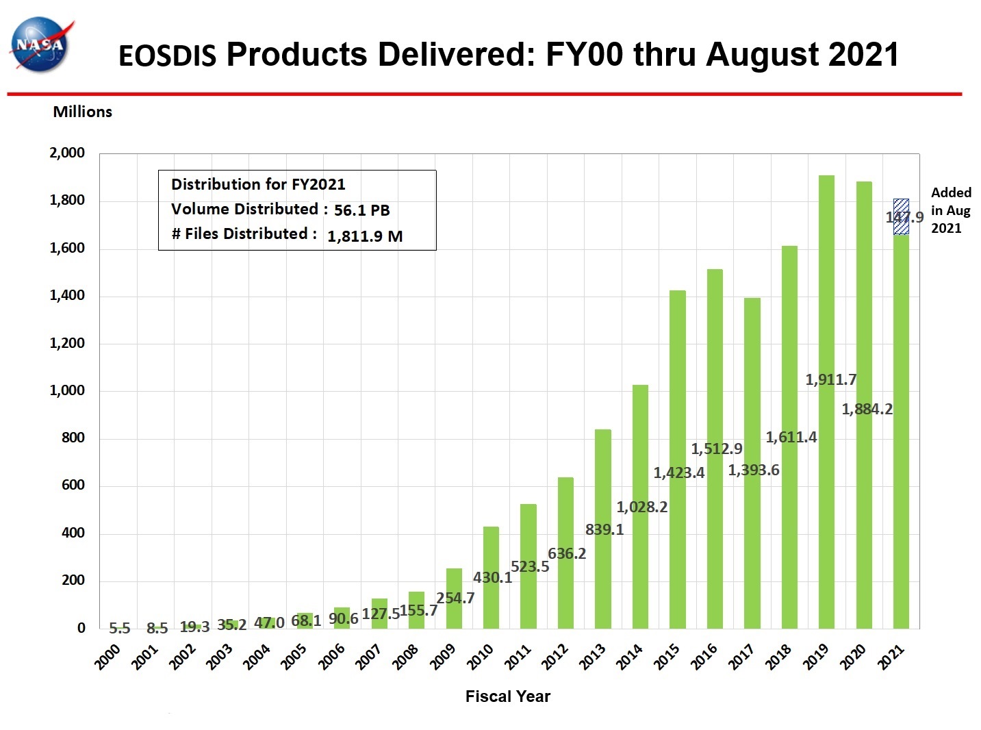 eosdis products delivered 8-2021
