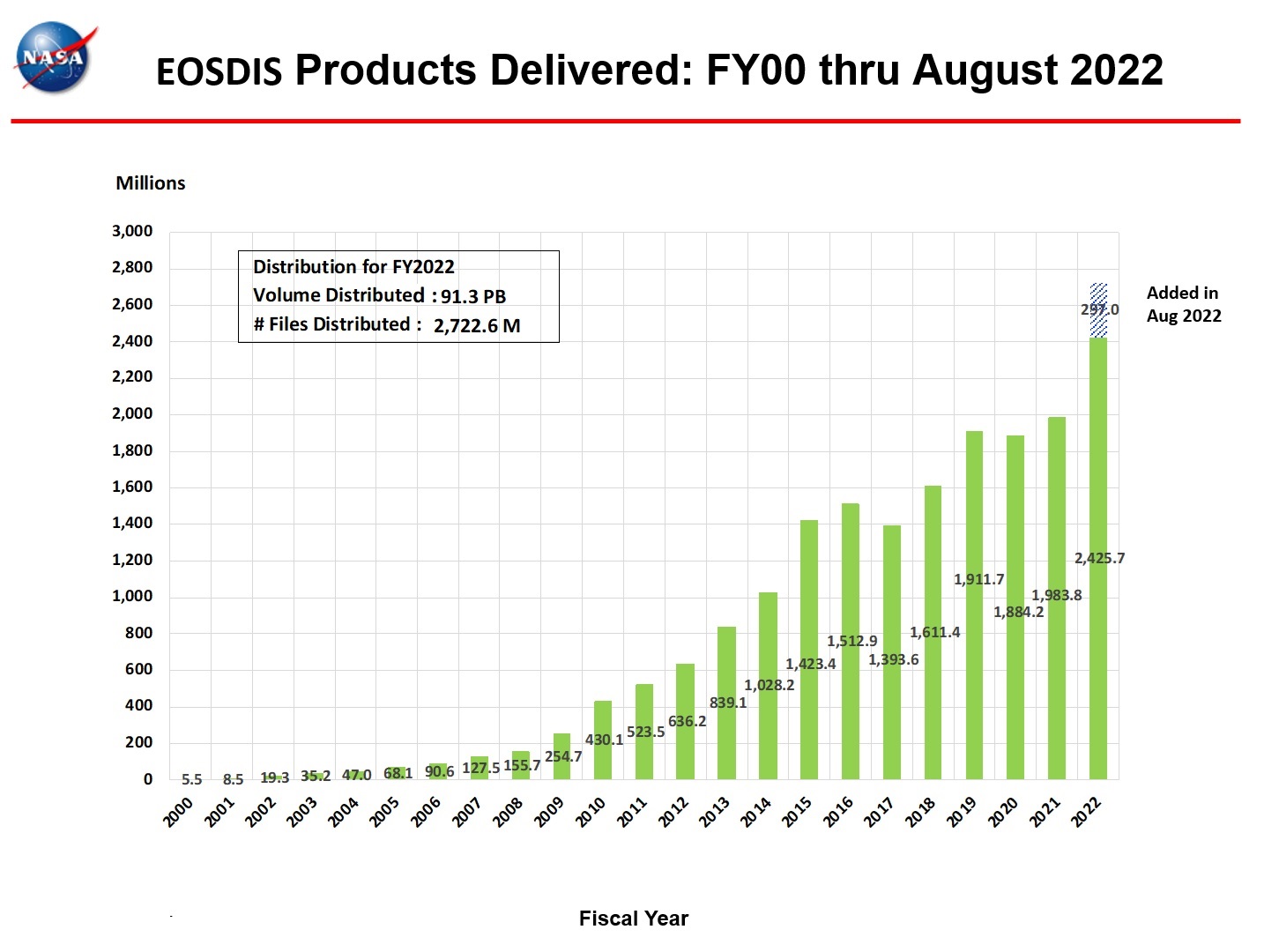 eosdis products delivered 8-2022