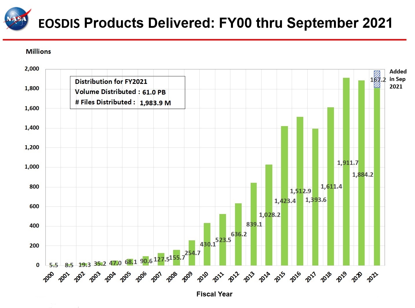 eosdis products delivered 9-2021