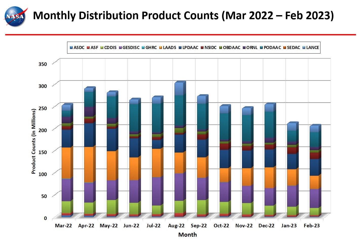 monthly distro product counts 2-2023