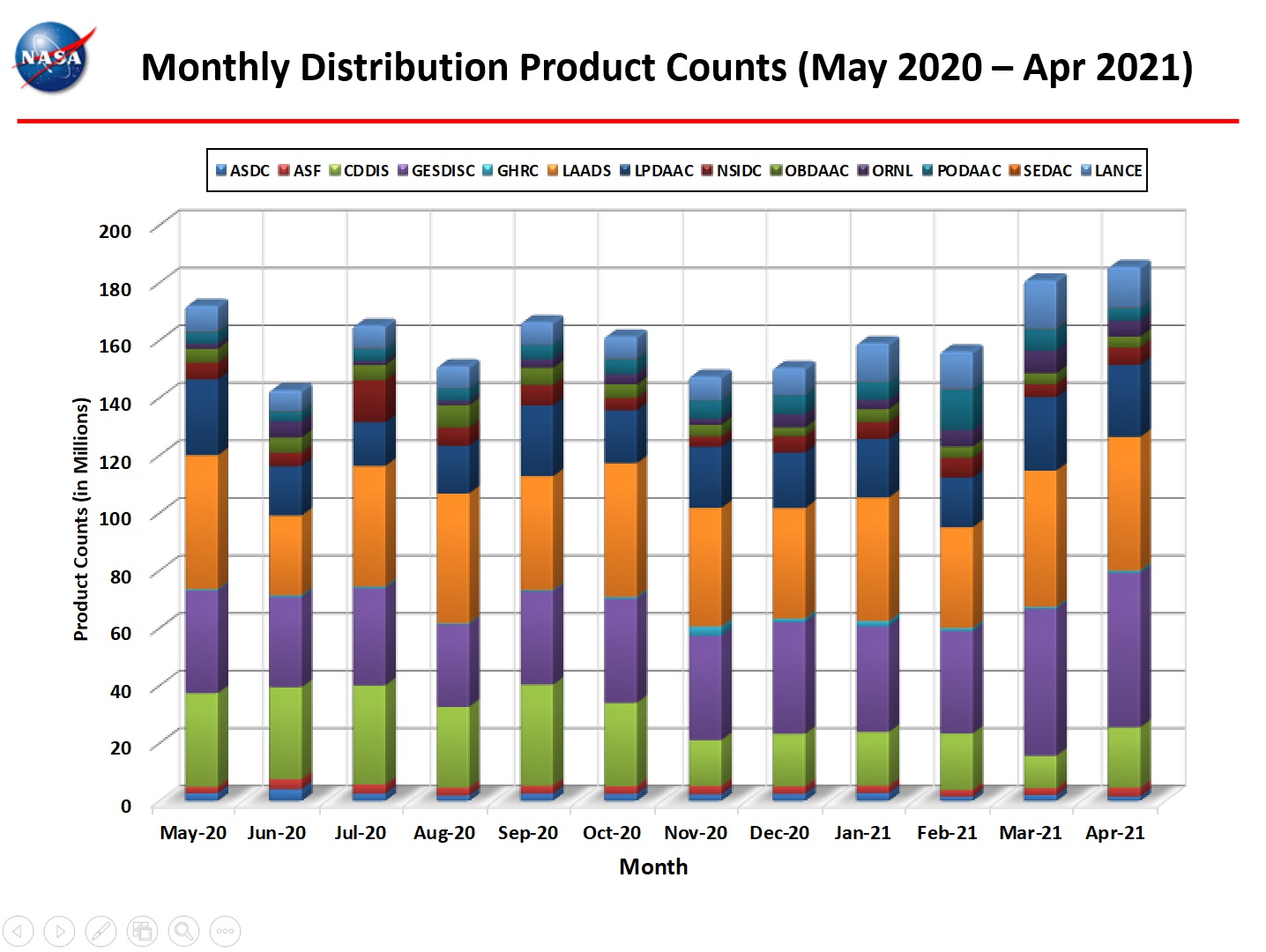 monthly distro product counts 4-2021