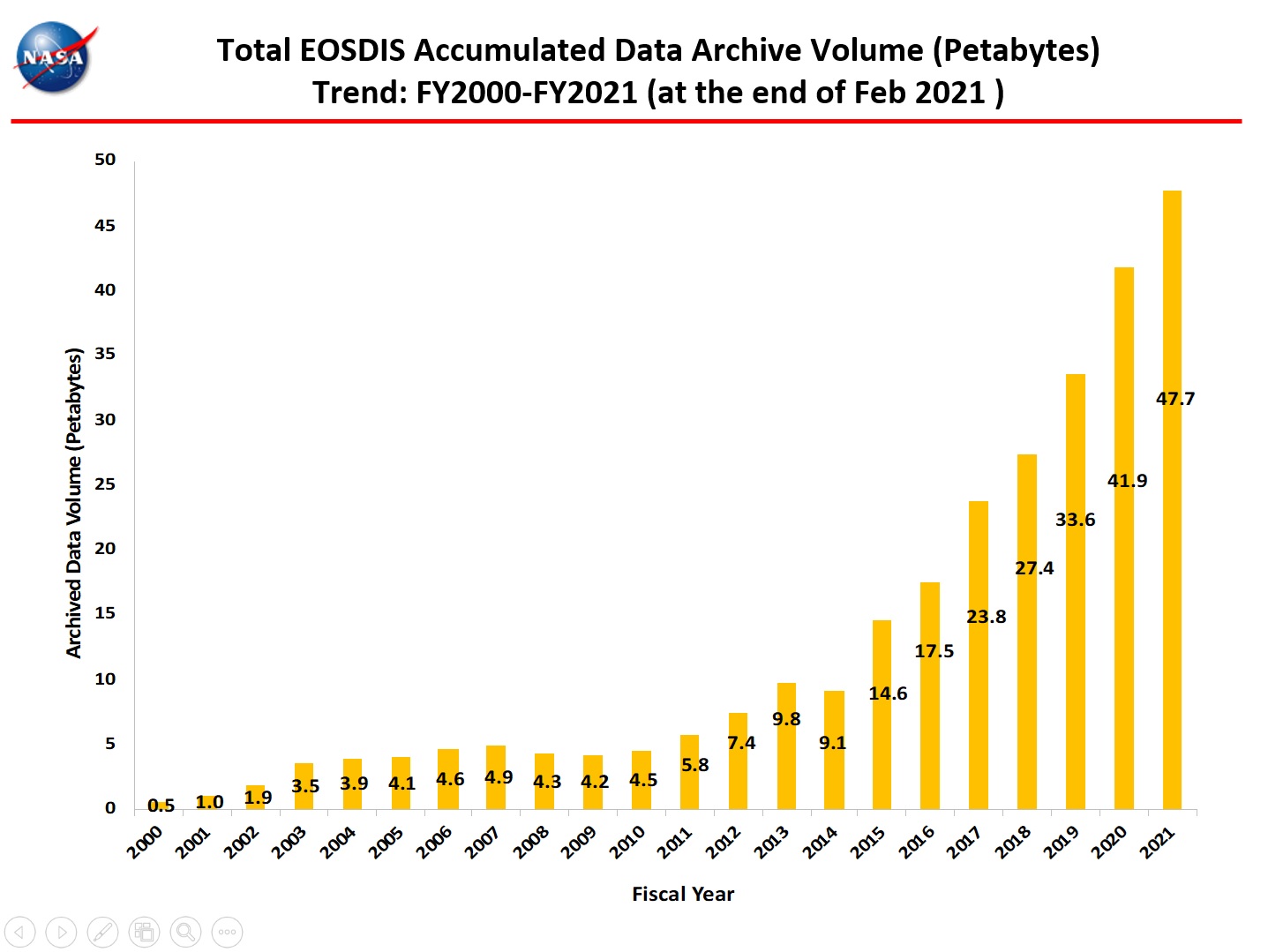 total accumulated data archive 2-2021