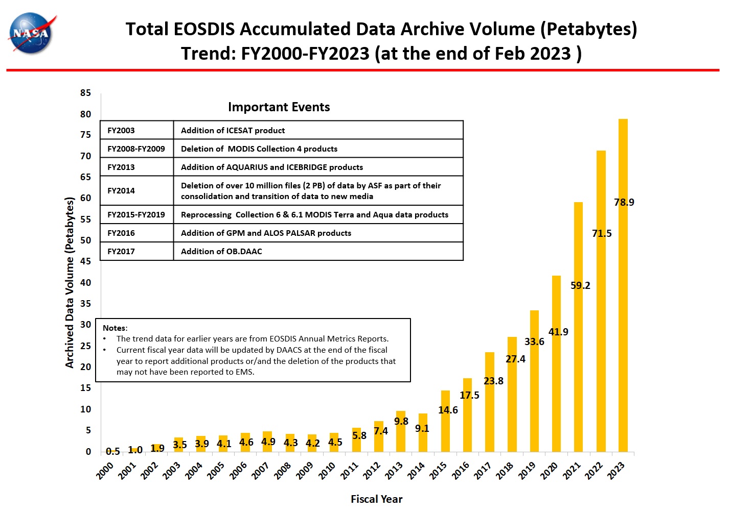 total accumulated data archive 2-2023