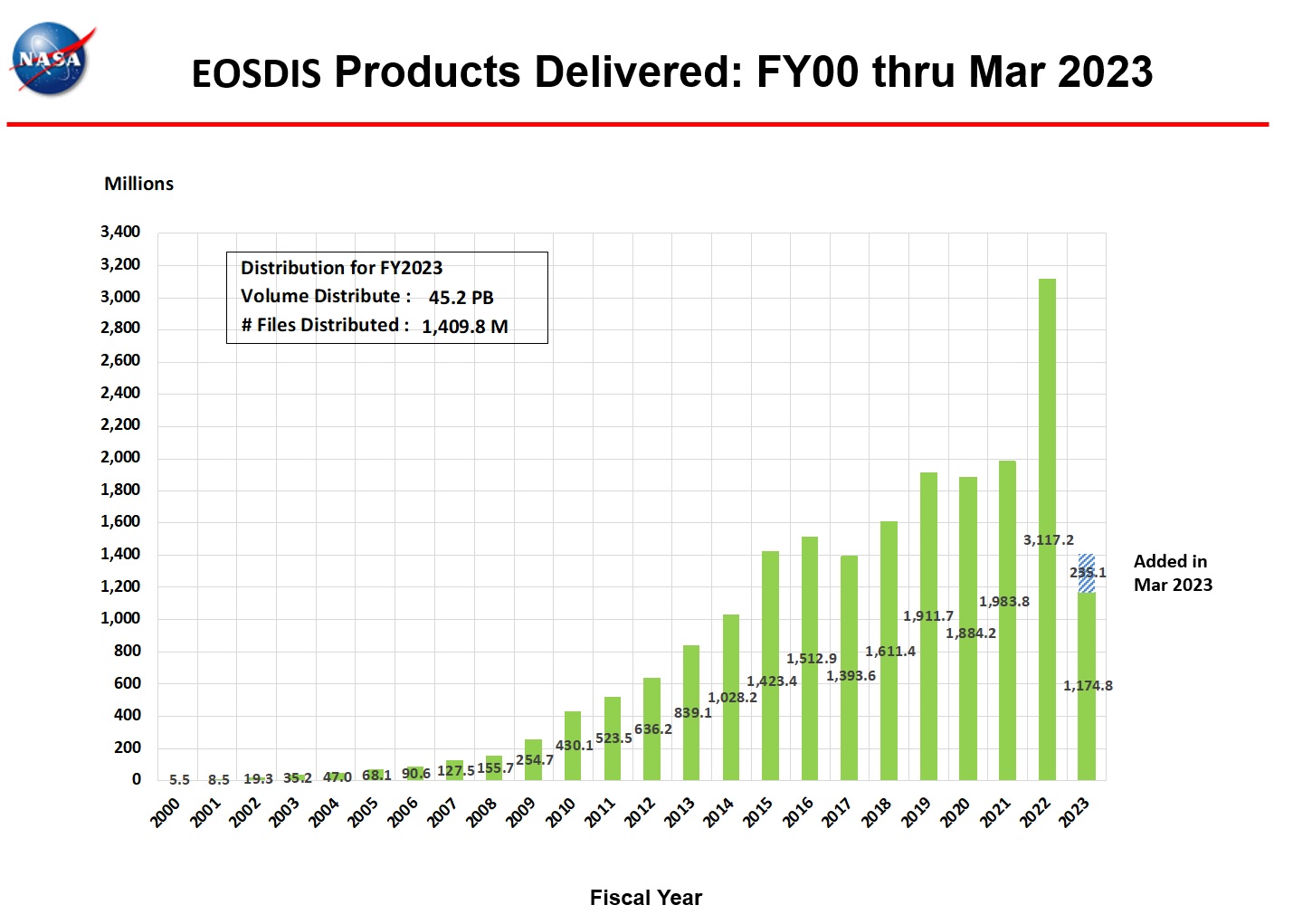 eosdis products delivered 3-2023