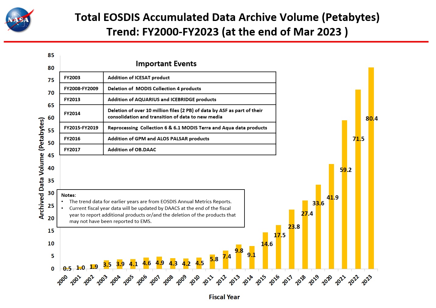total accumulated data archive 3-2023
