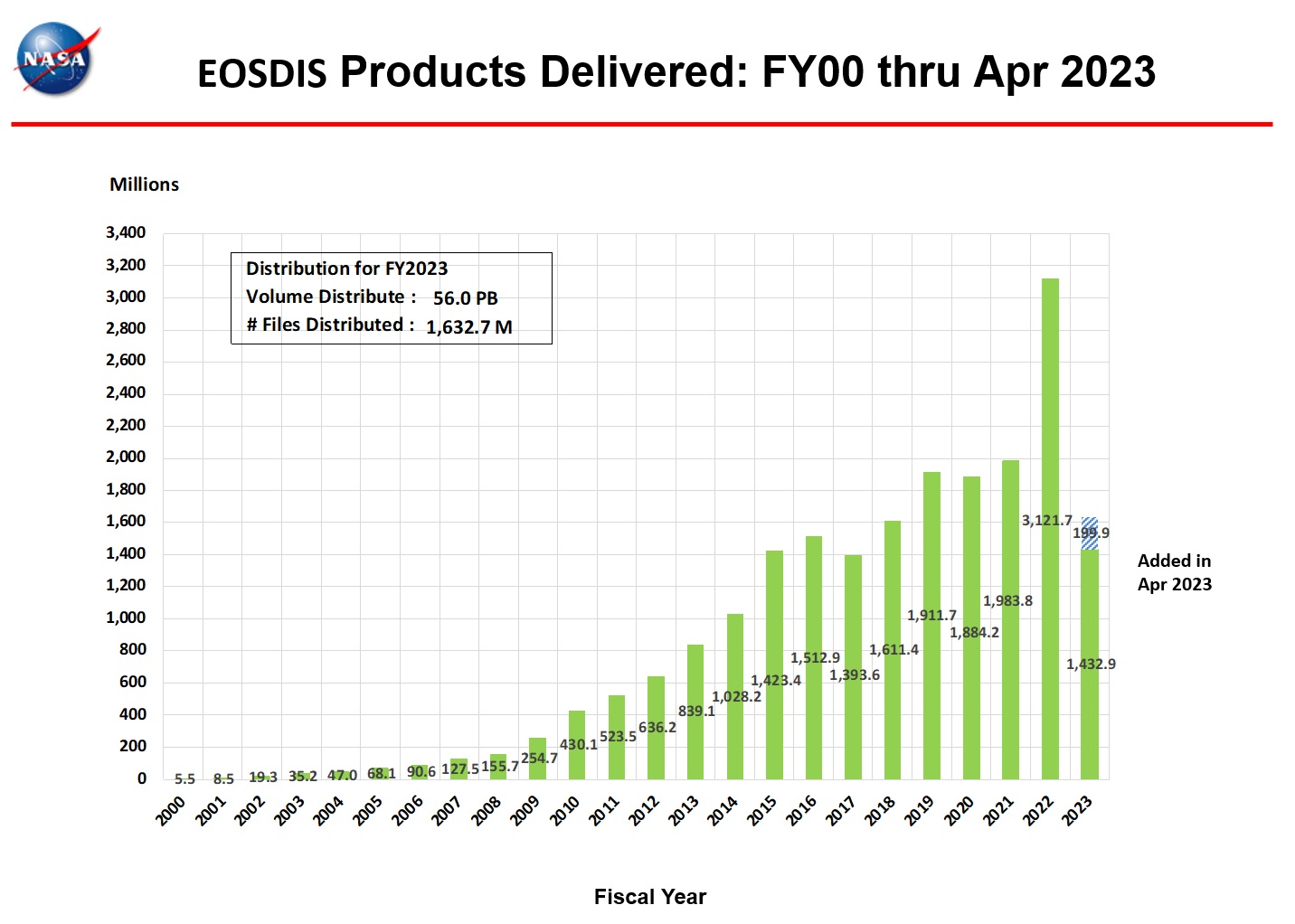 eosdis products delivered 4-2023