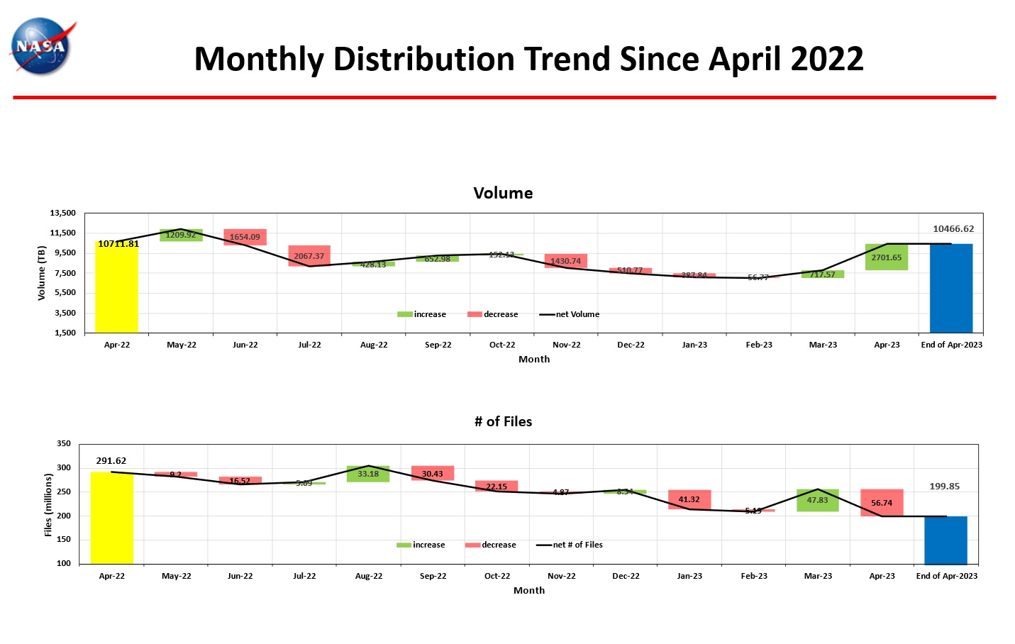 monthly distro trend 4-2023