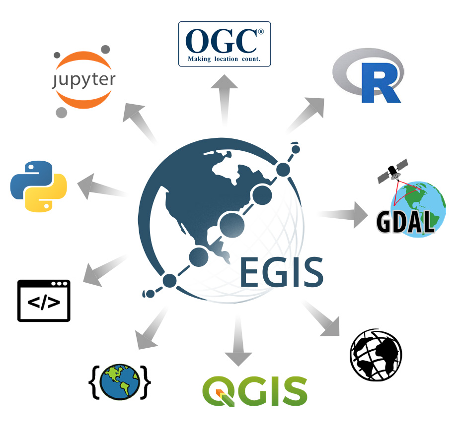 This diagram shows the interconnected nature of NASA's Earthdata GIS efforts and how they can be applied in programming languages and GIS software. 