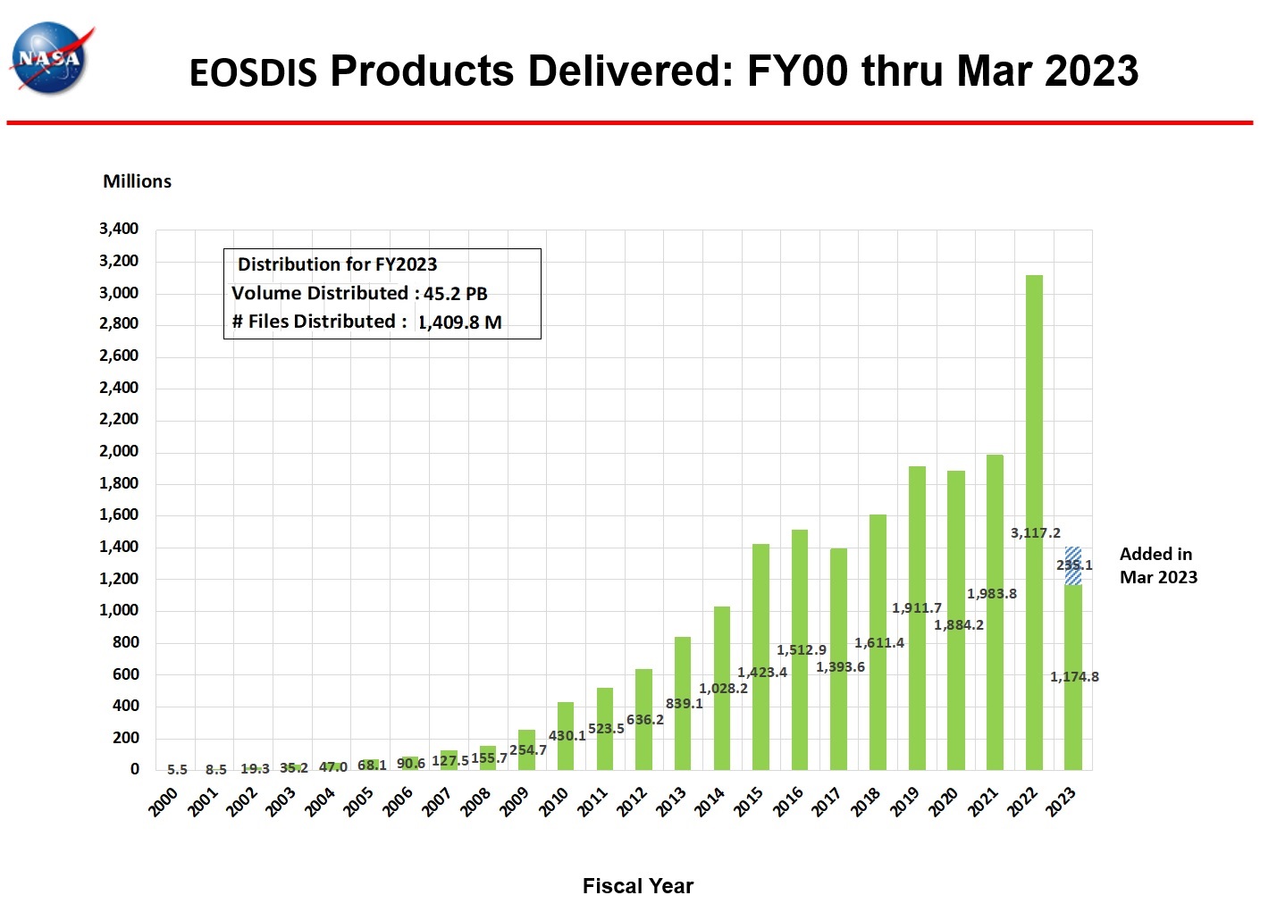 eosdis products delivered 3-2023