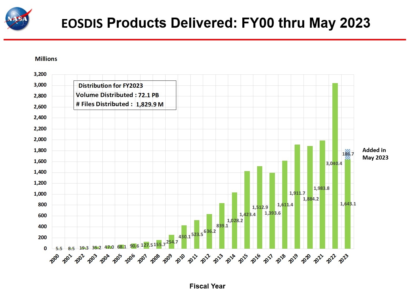 eosdis products delivered 5-2023