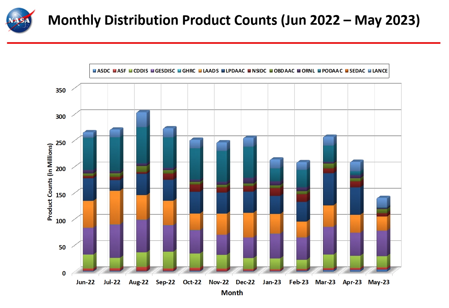 monthly distro product counts 5-2023