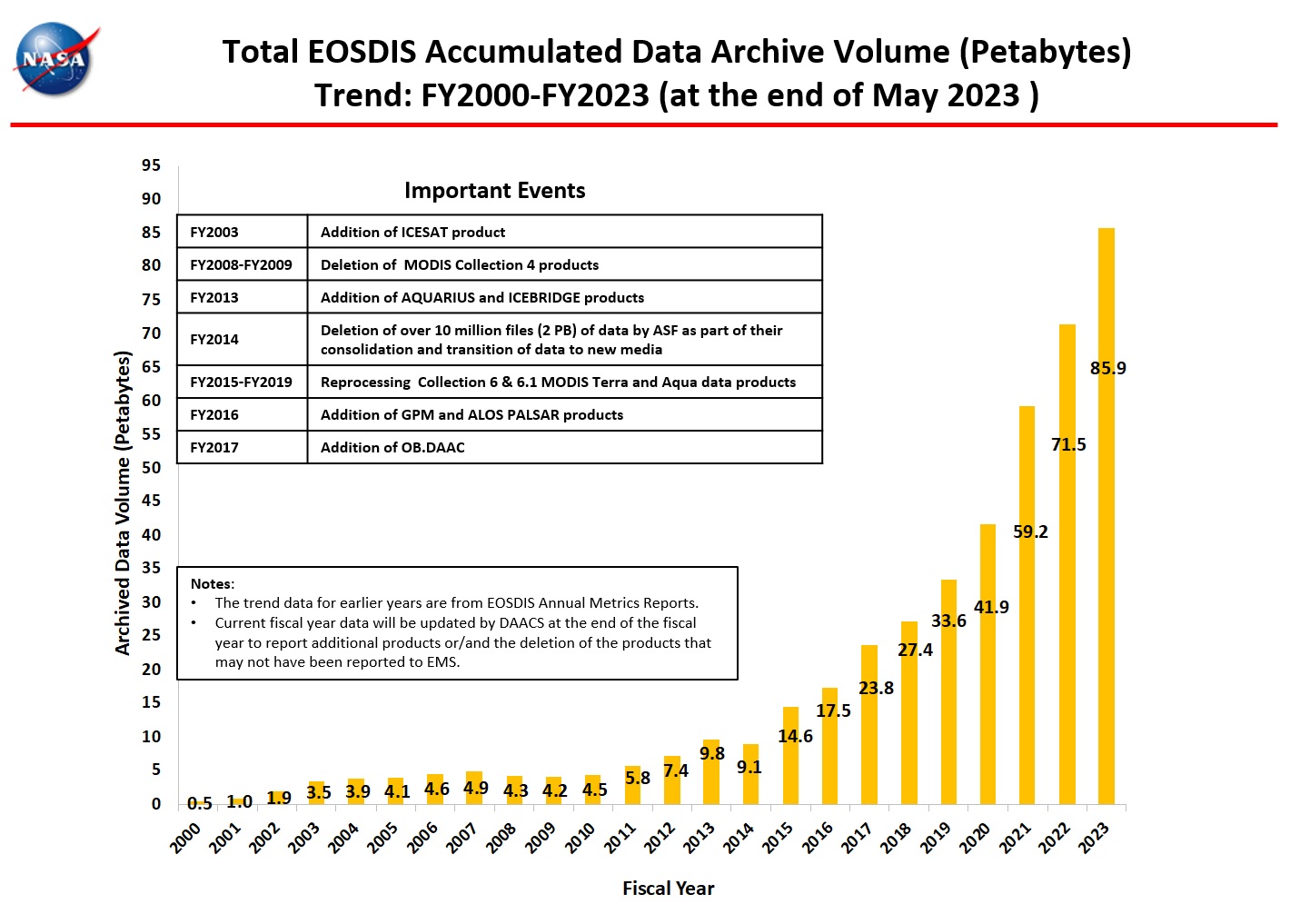 total accumulated data archive 5-2023