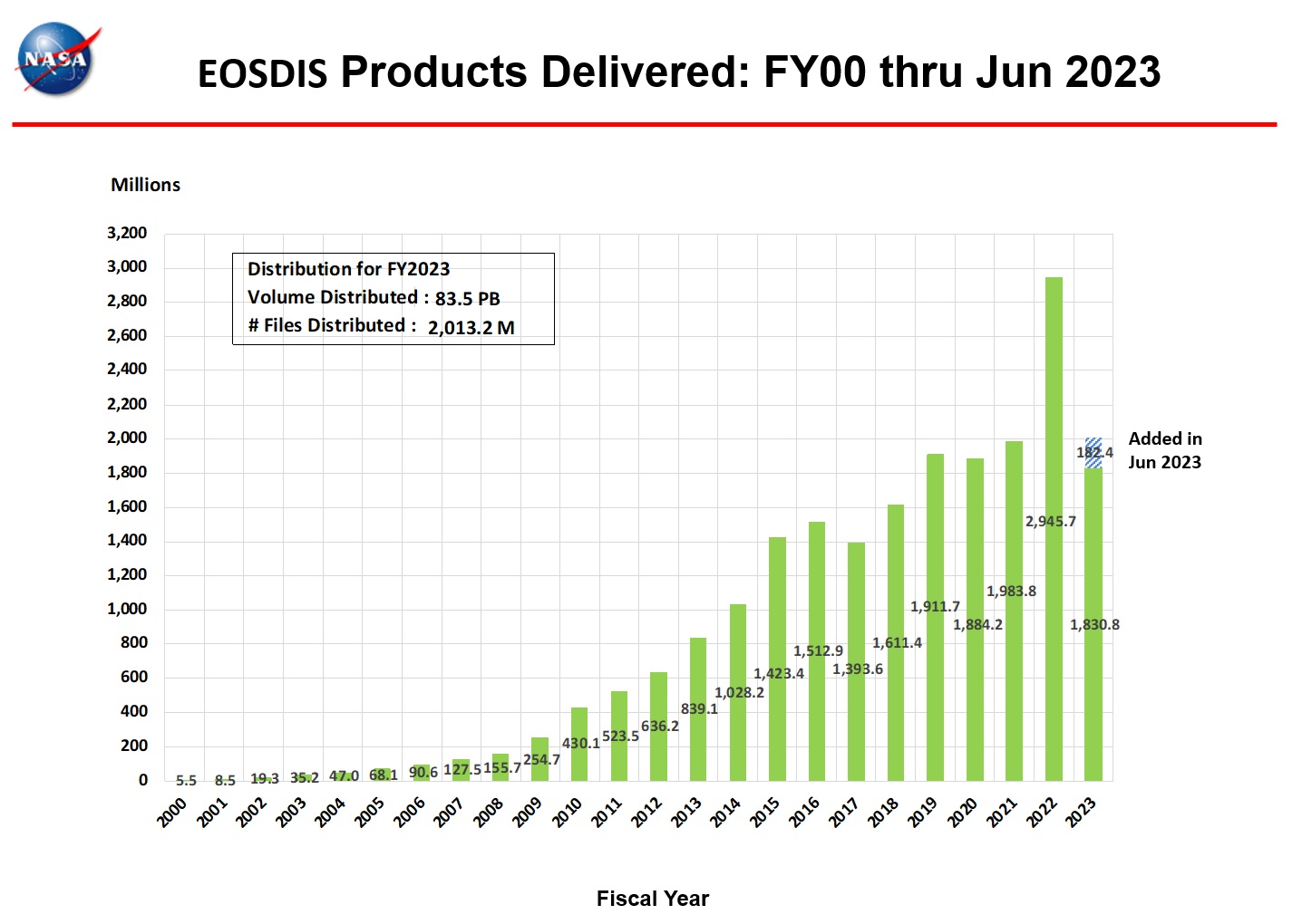 eosdis products delivered 6-2023