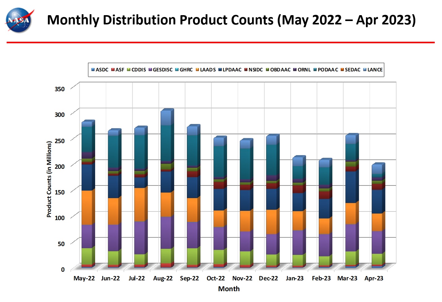 monthly distro product counts 4-2023