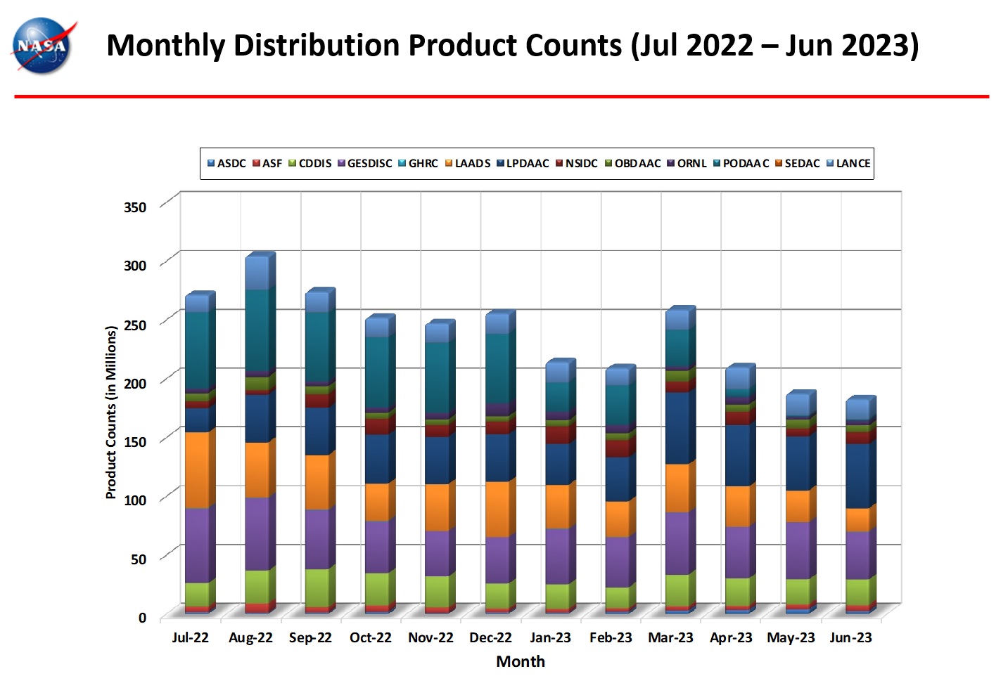 monthly distro product counts 6-2023