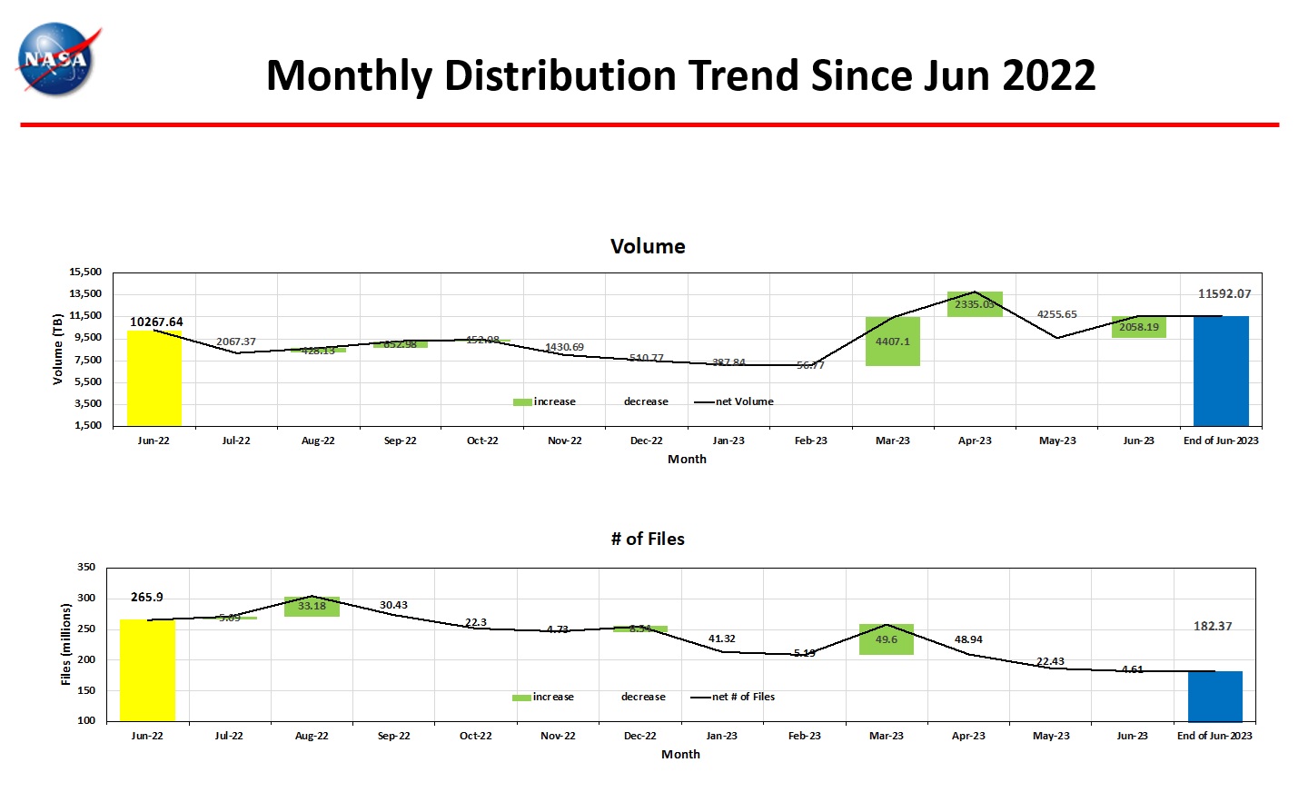 monthly distro trend 6-2023