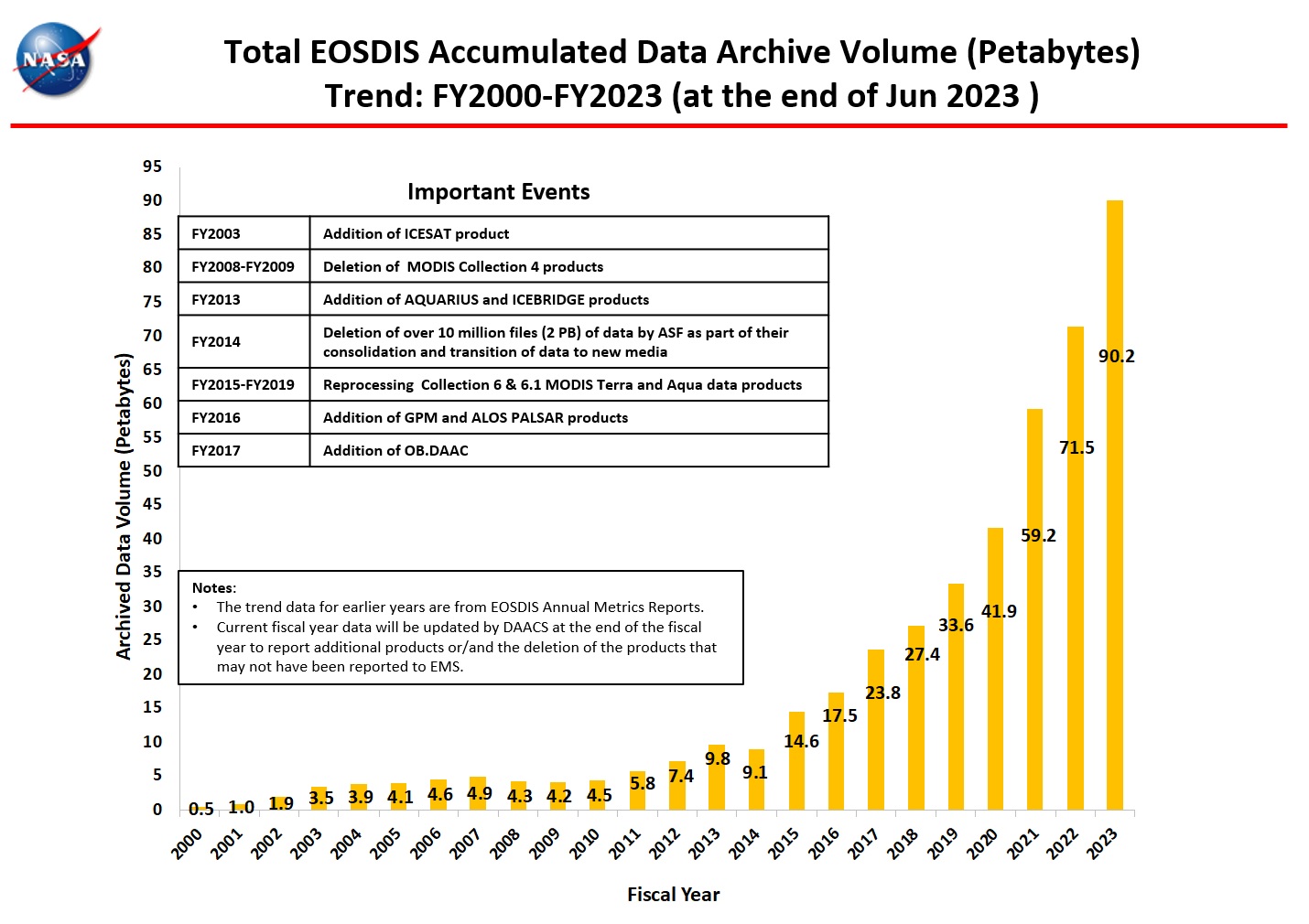 total accumulated data archive 6-2023