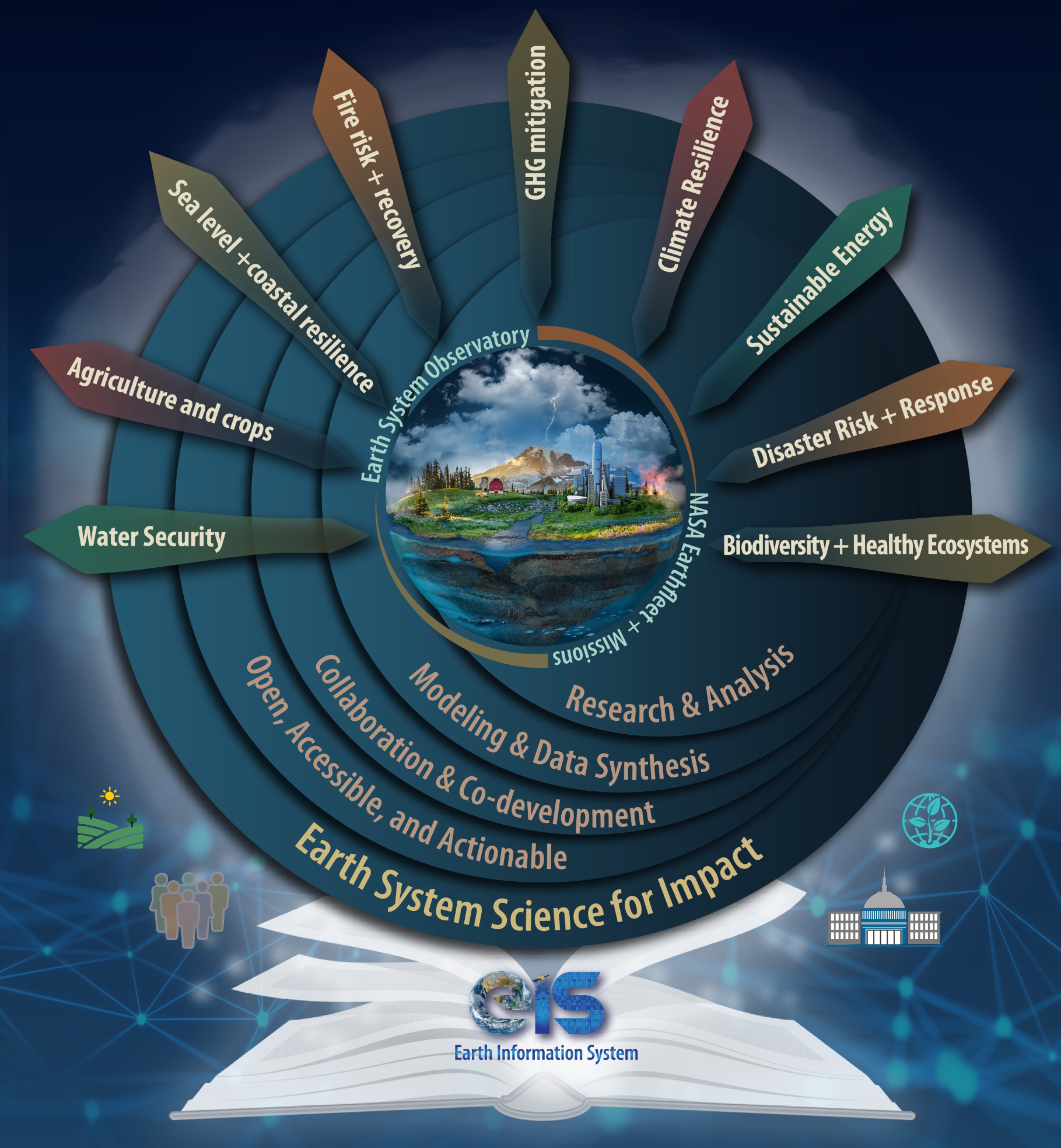 Hydrology From Space: Scientific Advances and Future