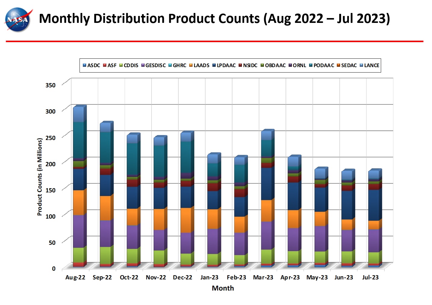 monthly distro product counts 7-2023