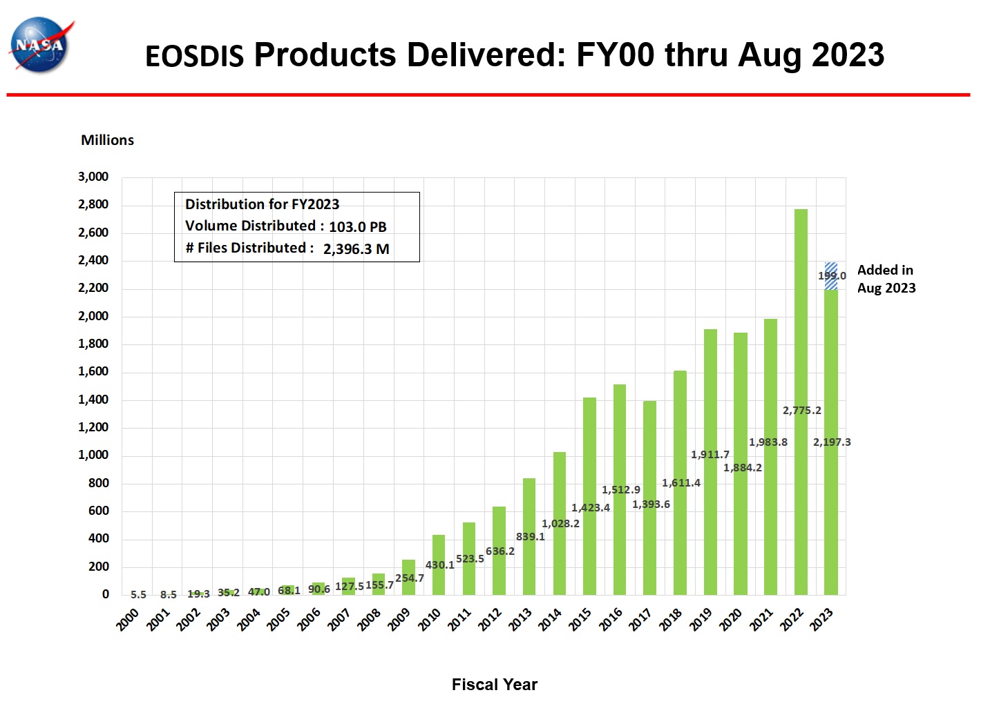 eosdis products delivered 8-2023