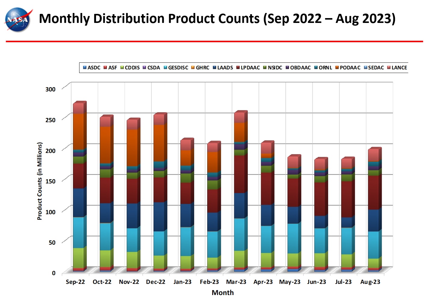 monthly distro product counts 8-2023