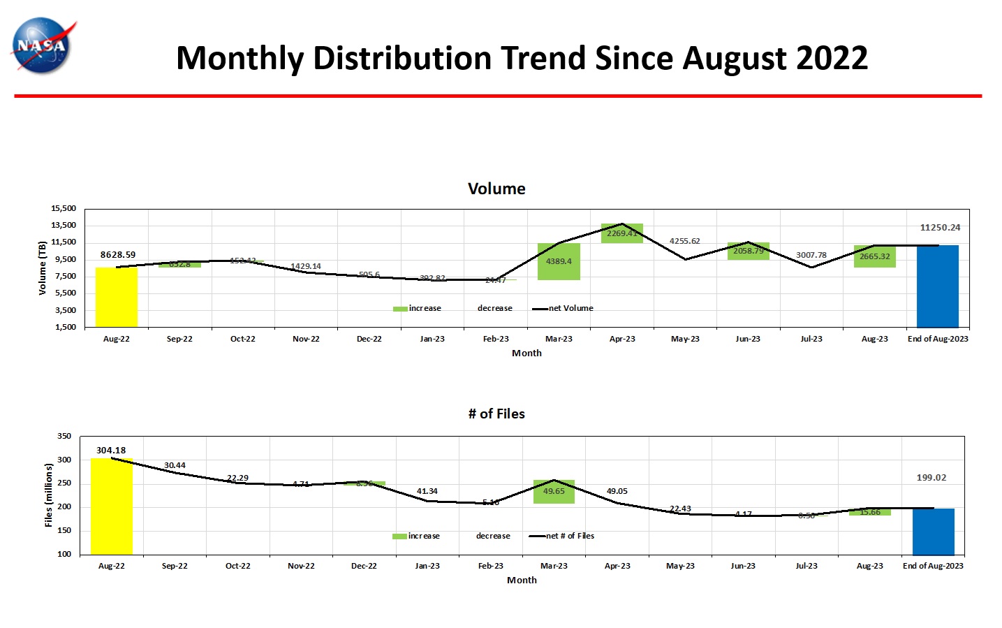 monthly distro trend 8-2023