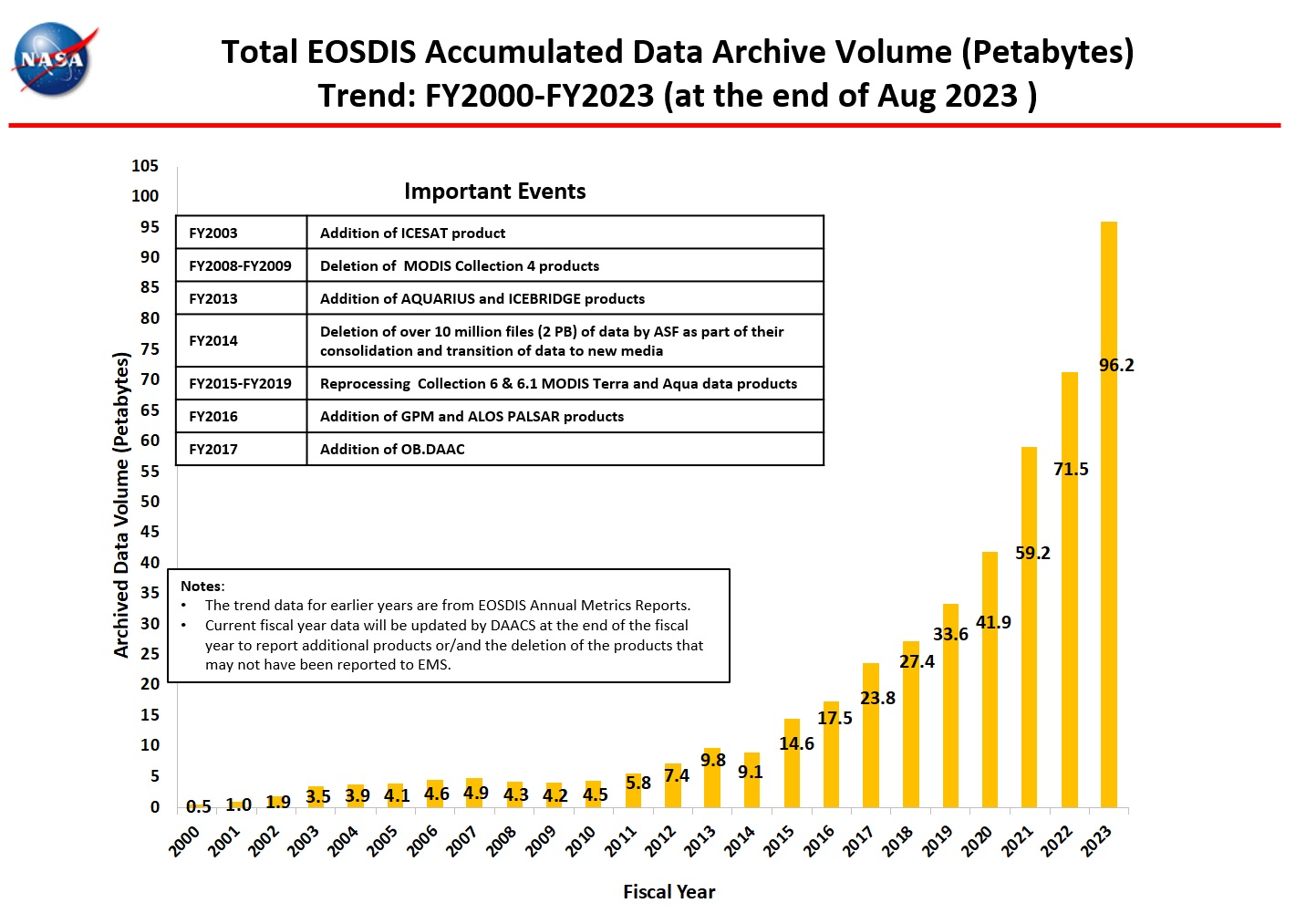 total accumulated data archive 8-2023