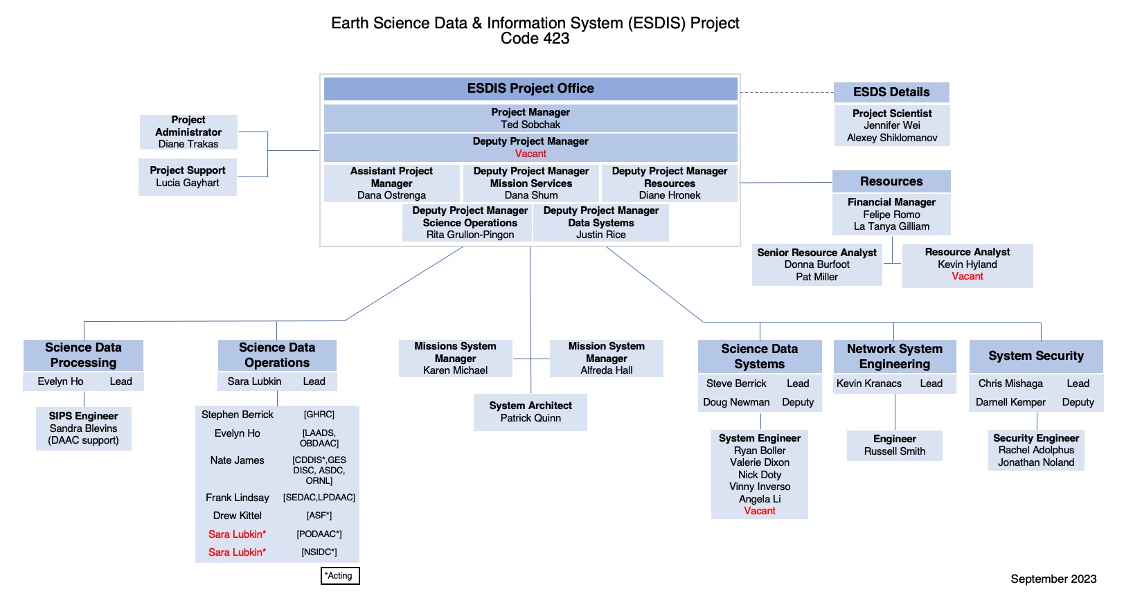 Earth Science Data and Information Systems (ESDIS) Project Organization Chart September 2023