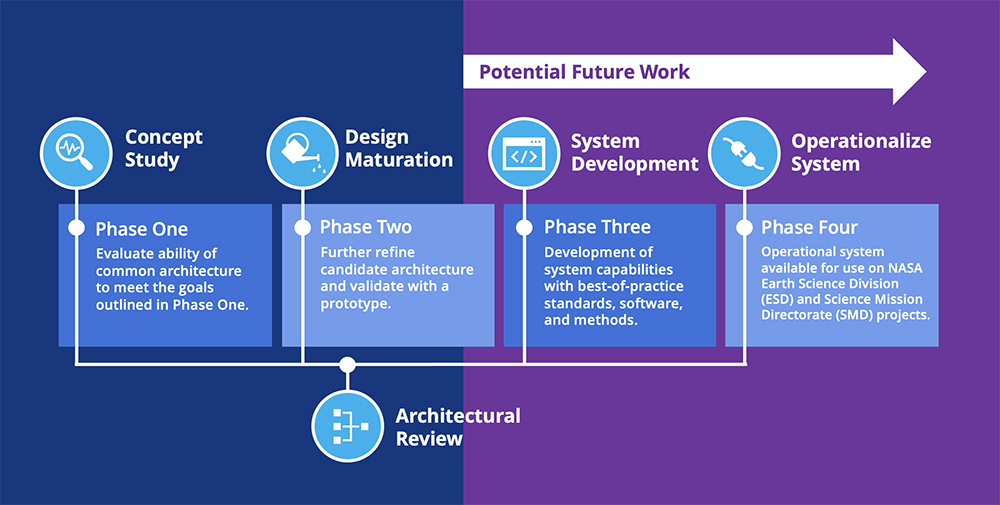 How to do the mission phase 1 trusting the path to the future