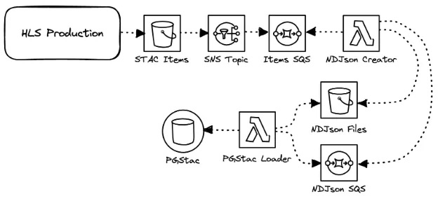 Flow chart depicting how HLS STAC Metadata is loaded into the API database in real time as the products are published.