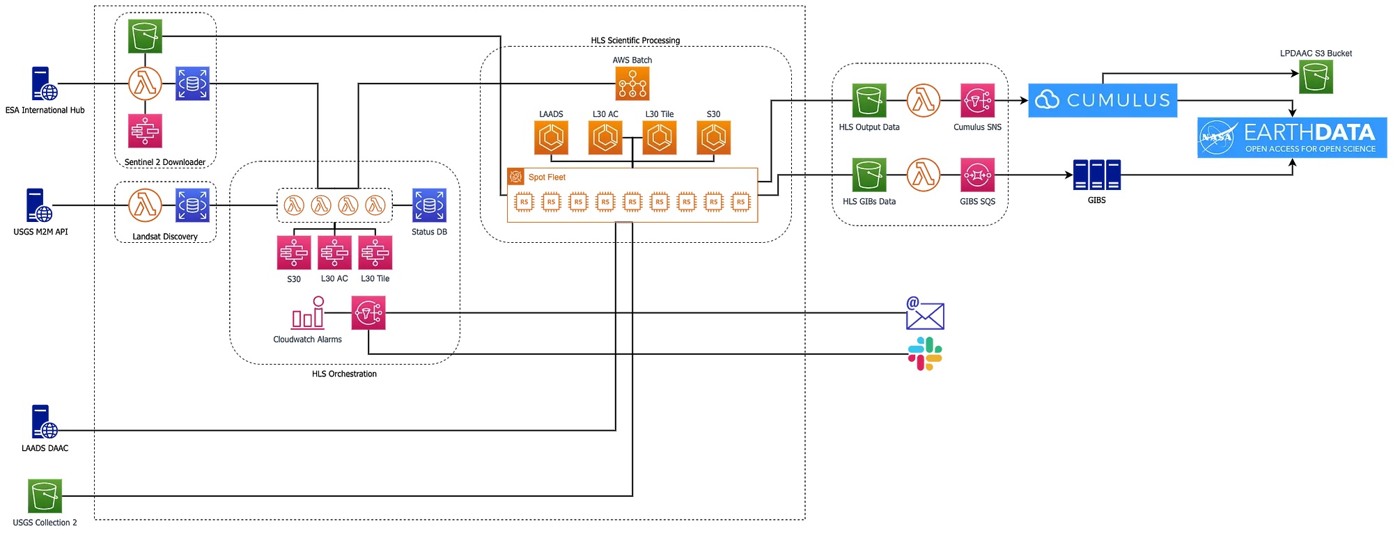 Schematic of the Harmonized Landsat-8 Sentinel-2 architecture integrating Amazon Web Services