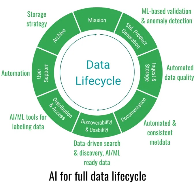 Graphic depicting that artificial intelligence can enhance the data lifecycle by automating processes.