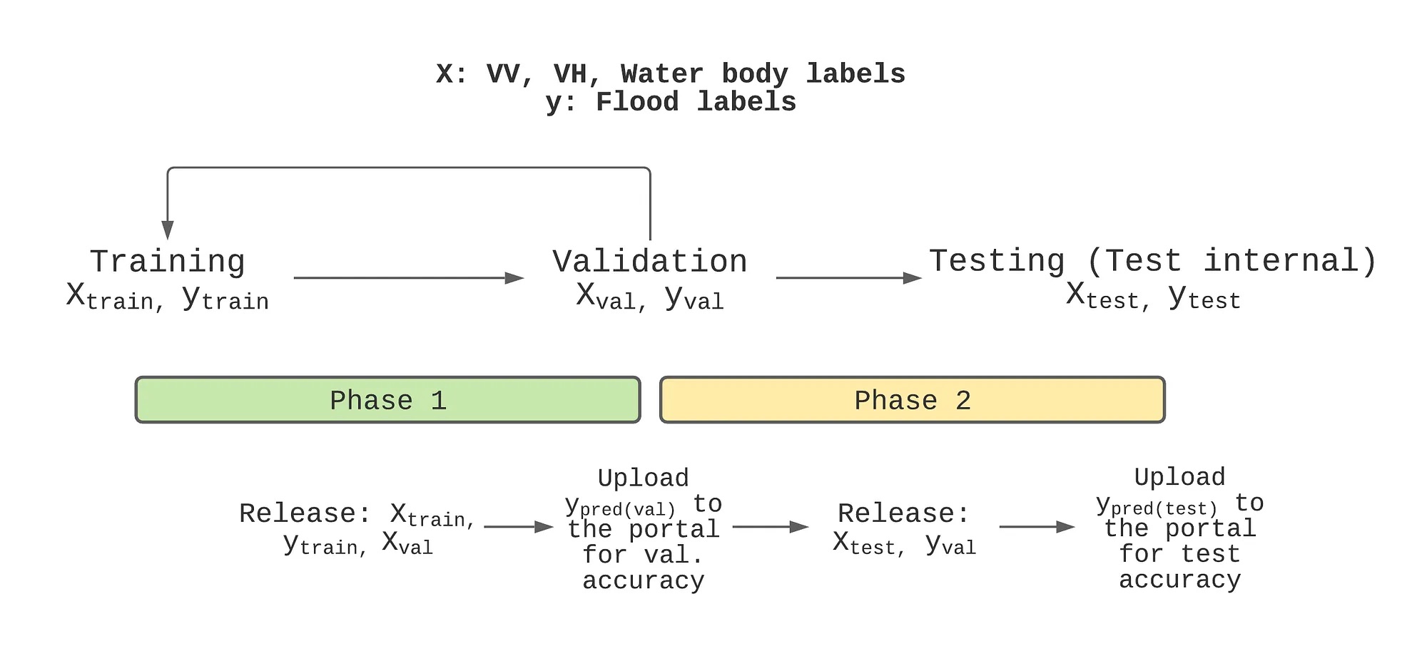 Graphic showing the phases of the flood detection competition: training, validation, and testing