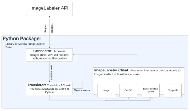 ImageLabeler package architecture diagram
