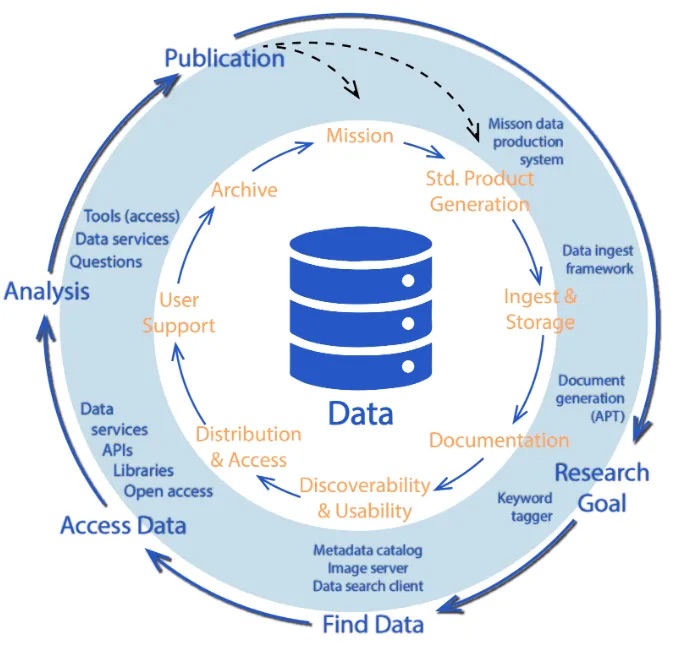 Graphic depicting the research lifecycle, starting from a research goal through finding the data, accessing the data, analyzing the data, and publishing the work.