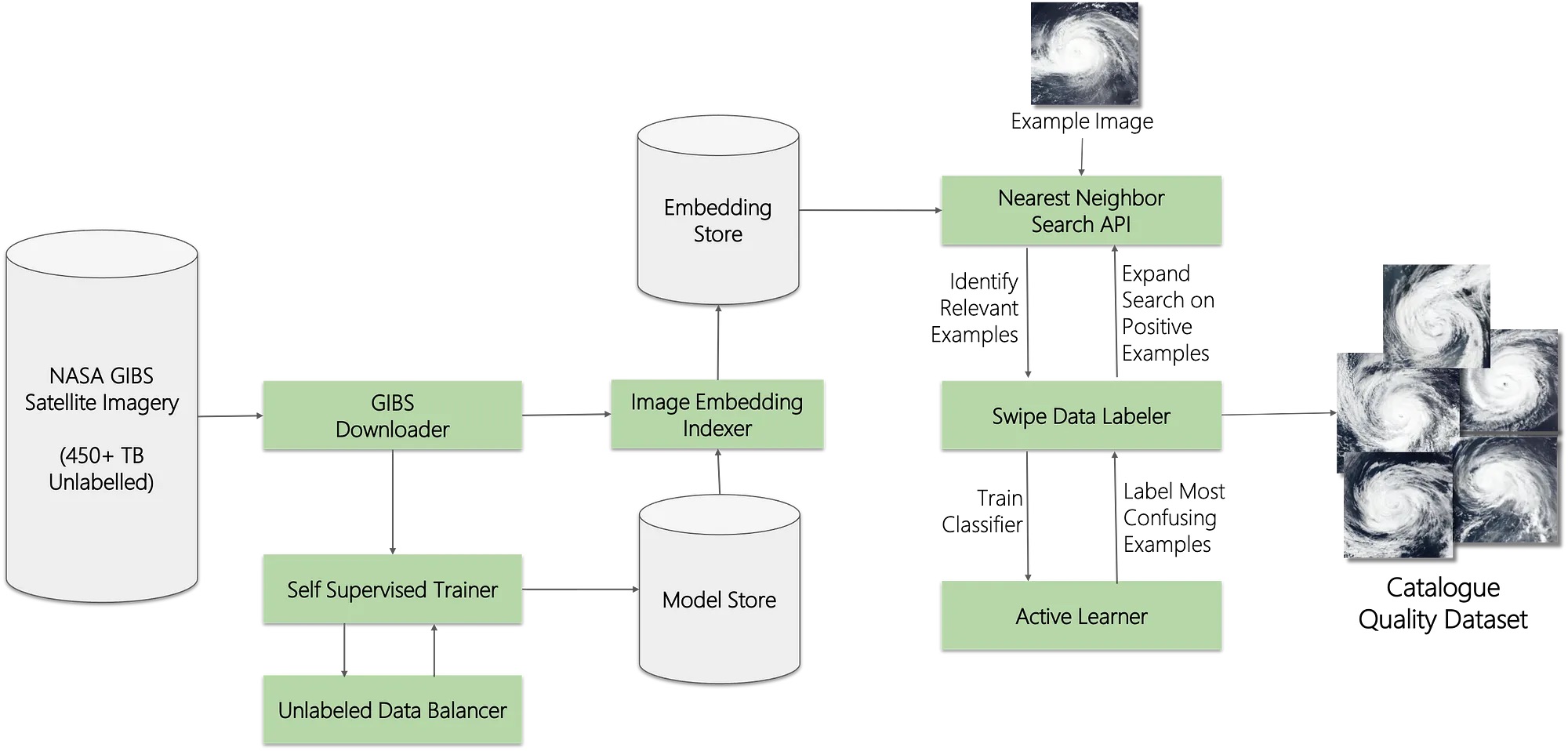 Graphic showing the Worldview Image Search Pipeline