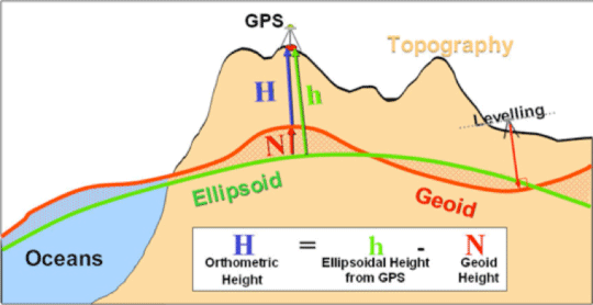 Illustration showing the geoid