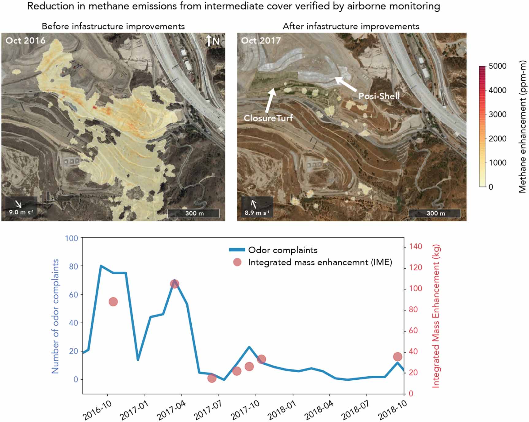 The left image shows the methane retrieved by AVIRIS-NG during its October 2016 overpass of Sunshine Canyon Landfill. The right image shows the reduction in methane concentration by the time of the October 2017 AVIRIS-NG overpass, after landfill improvements were implemented. Methane emissions shown in a yellow to red gradient, with red representing higher concentrations of methane.