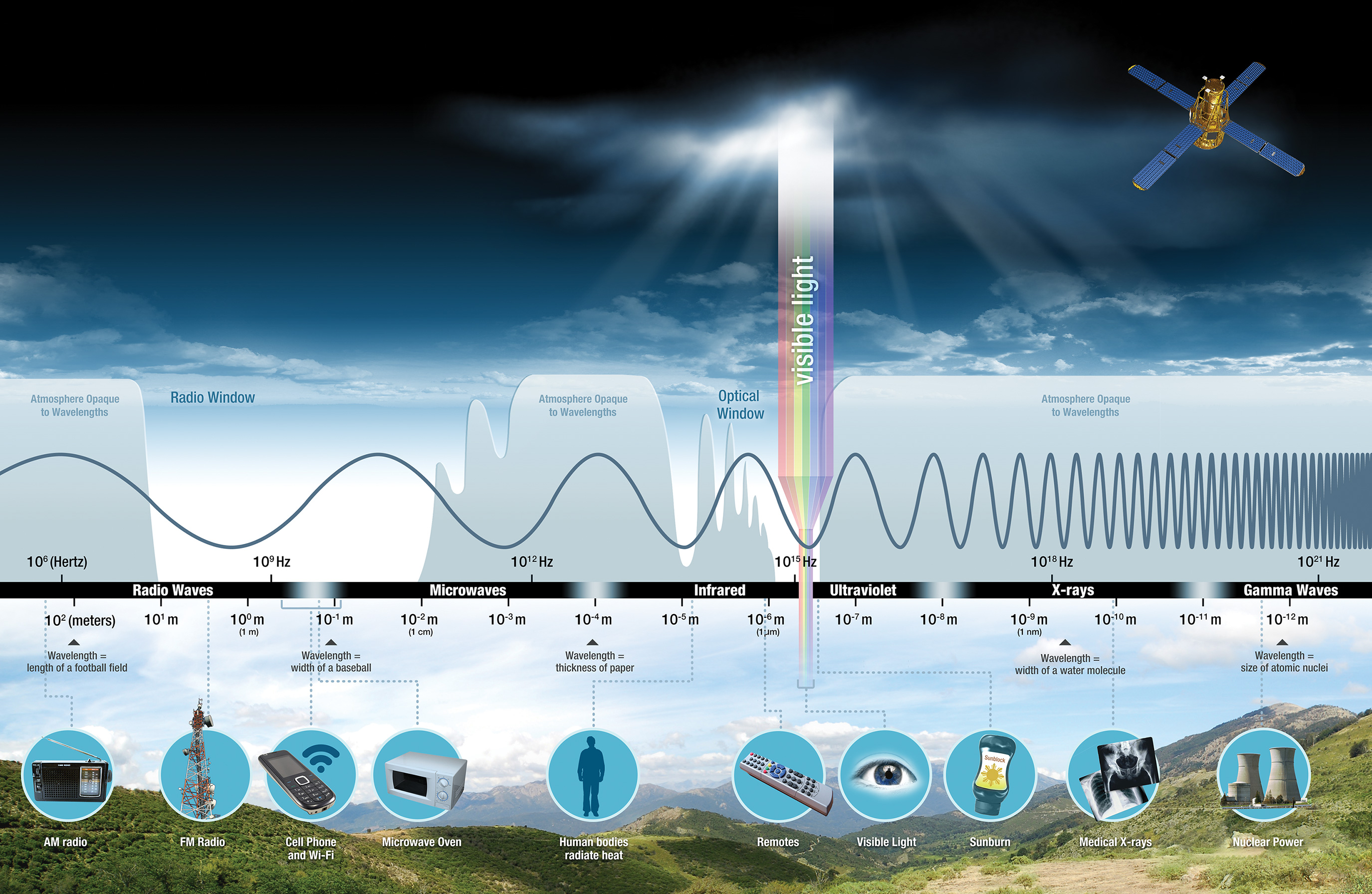 Diagram of the Electromagnetic Spectrum