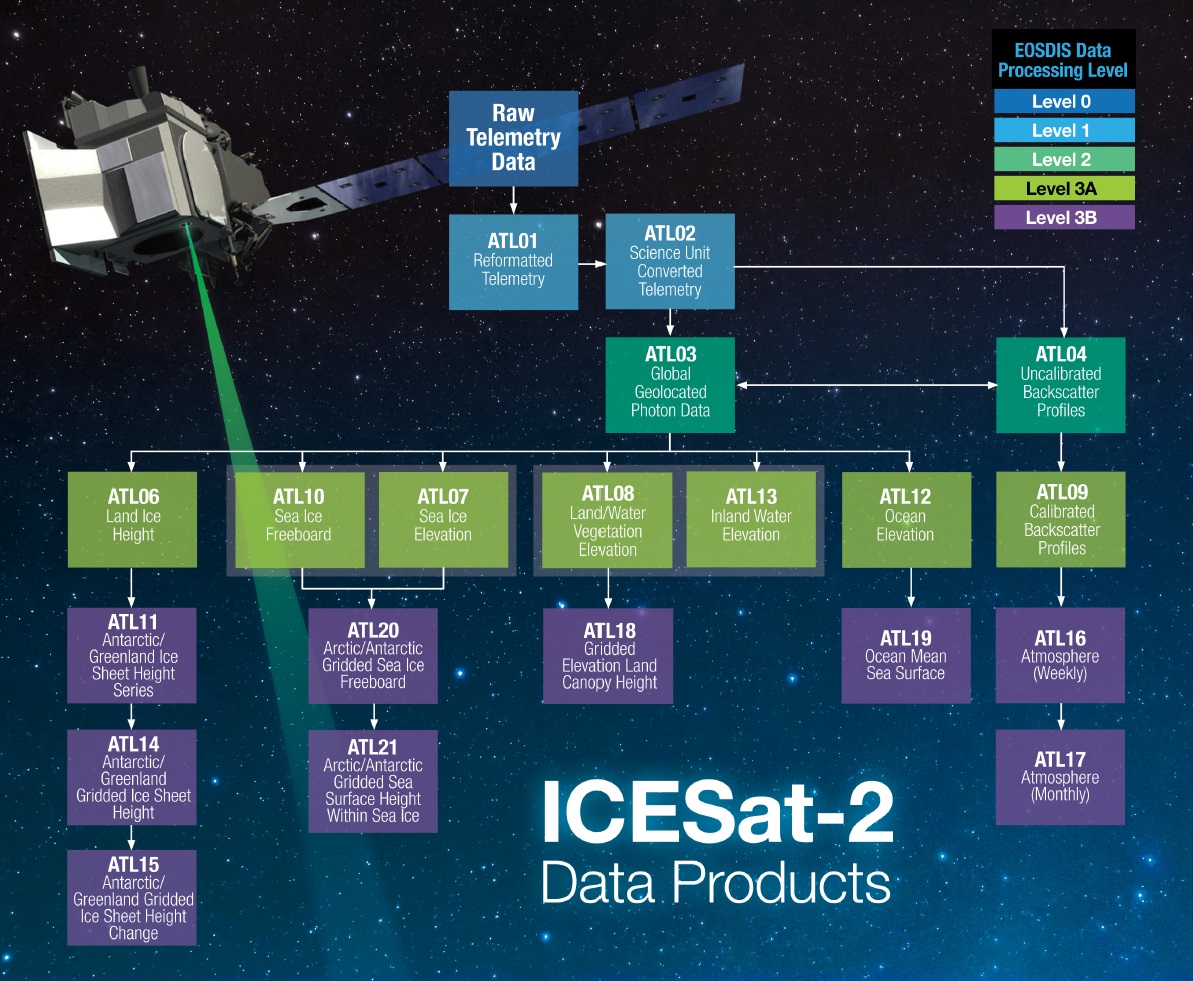 Table showing ICESat-2 data products and data product levels available at NSIDC DAAC.
