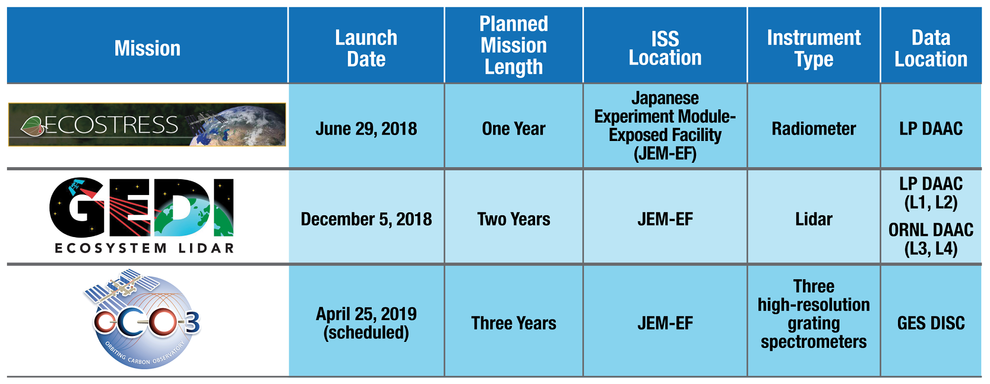 Table of new ISS missions.