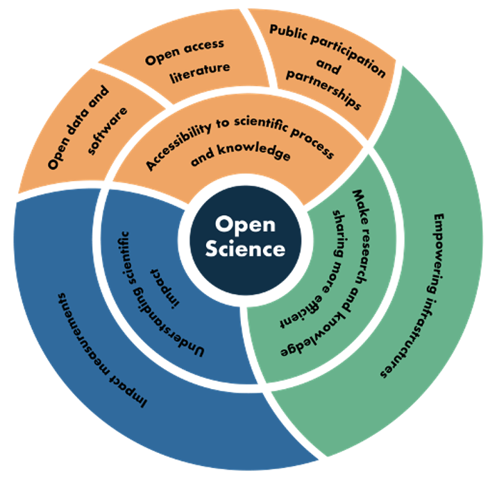 Graphic representing open science as layers, with open science at the center, open science focus areas in the middle, and data program-specific strategies that enable open science in the outer layer.