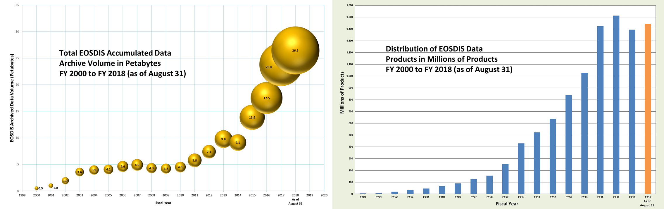 Comparison of EOSDIS data volume and product distribution