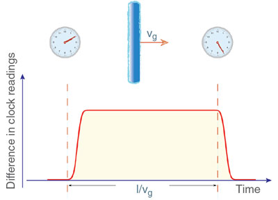 Illustration showing how atomic clocks might detect dark matter