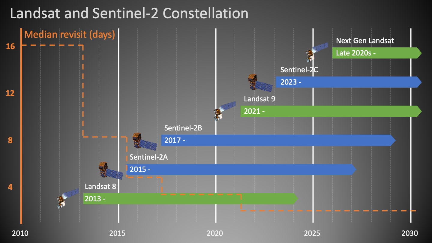 Data in Harmony: NASA’s Harmonized Landsat and Sentinel-2 Project