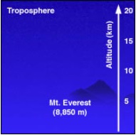 troposphere 20km