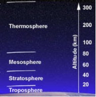 stratosphere mesosphere thermosphere
