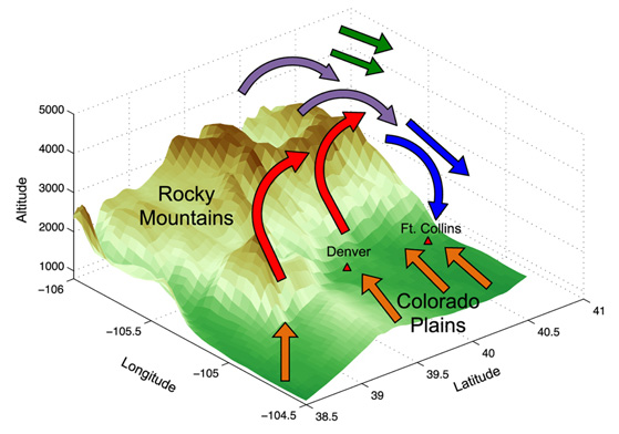Diagram showing solenoid circulation along the Colorado's Front Range