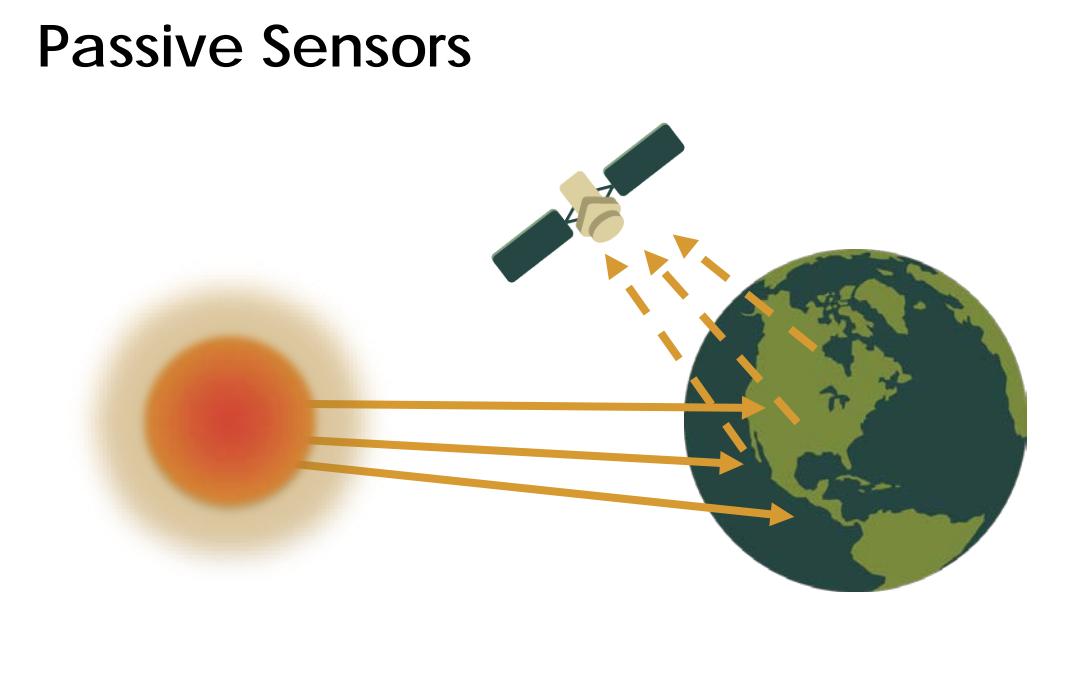What are examples of passive sensors?