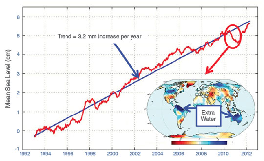 Data graph showing ocean levels since 1993